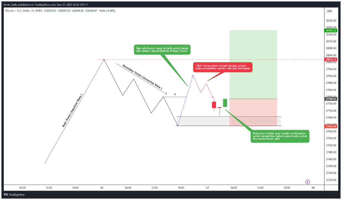 KevinSailly_'s tweet photo. Entry Setup "LONG" dengan proper timing dan candle confirmation https://t.co/uNKZCzwYcE