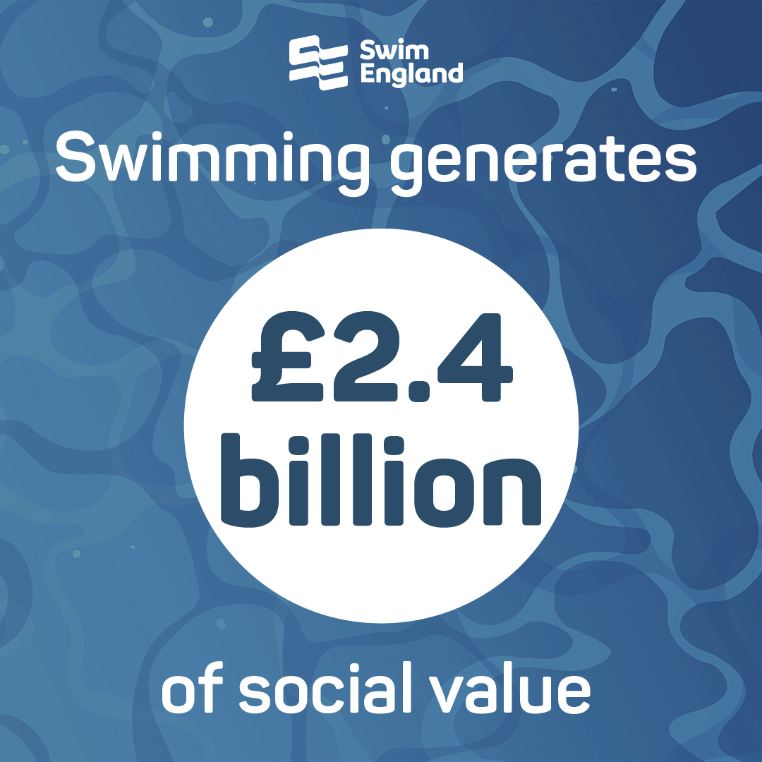 Pleased to see the application of our Social Value research @SportInResearch underpinning a new report on the Value of Swimming. Check out the @Swim_England website for our literature review and more detailed Social Value Analysis report with @4Global1