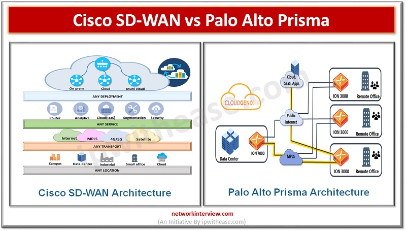 NETWORKINTERVI1's tweet image. networkinterview.com/cisco-sd-wan-v…
#networkinterview #Cisco #CiscoSDWAN #sdwan #paloalto #paloaltoprisma #virtualization #comparison #SoftwareDefinedNetworking #networkengineer #cloud #cloudtechnology