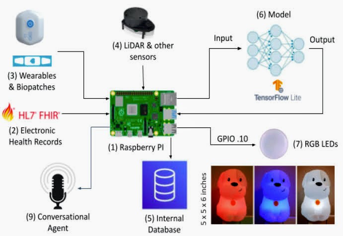 MCoPet (Mobile Companion Pet) can now talk in different languages, communicate with #EHR via #FHIR, connect to #wearables &amp; #IoT devices, and analyze a host of inclusive and insightful personal health-related data via #ArtificialIntelligence.