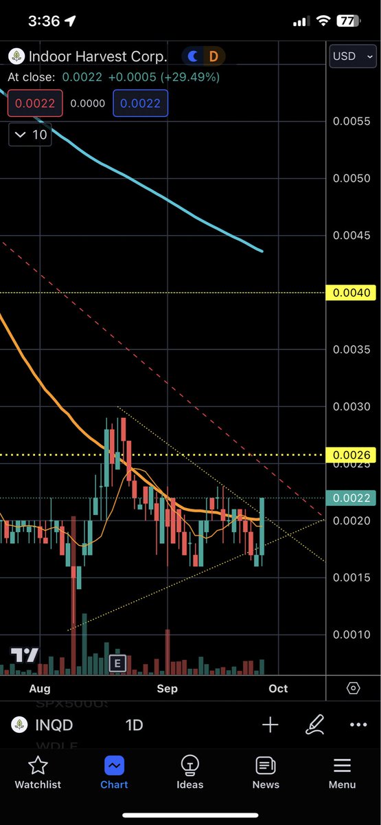 MichaelEnt's tweet photo. 🔥 #SAFEBanking headed for a Senate floor vote

🔥$INQD Closed @ HoD! +30%

👀 Looking for backrest and continuation breakout

#Hemp #HemPlastic
#HempCrete #HempTASTIC https://t.co/NQJwKJTKZA
