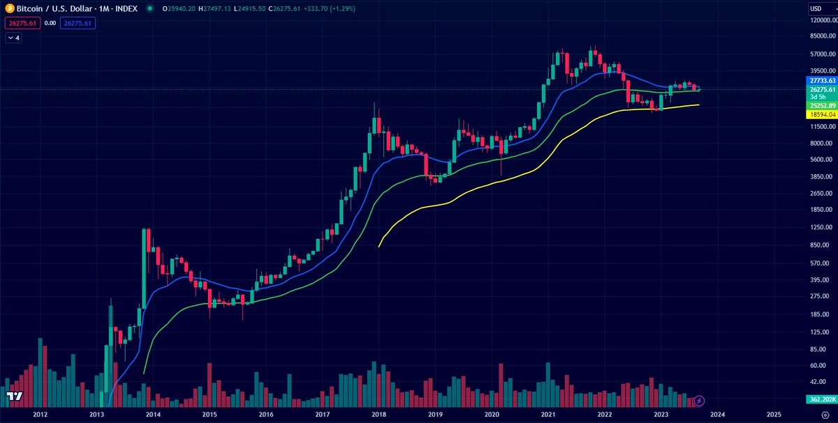 SantinoCripto's tweet photo. Actualmente, en #Bitcoin, tenemos dos soportes macro importantísimos, que son la EMA50 semanal y la EMA100 semanal.

La EMA50 semanal, actualmente en los 25.3K, no se suele romper, sólo ha ocurrido en el crash del COVID y en el mercado bajista actual con el crash de #LUNA y la quiebra de #FTX. Una vez se recupera la EMA50 semanal, no se vuelve a perder. Por lo tanto, los 25K es un nivel de soporte muy fuerte para el precio de #BTC.

En 2º lugar, tendríamos un soporte importantísimo en los 18.5K, que es la actual EMA100 semanal. Esta EMA nunca en la historia ha sido superada. No creo que volvamos a retestear la EMA100 semanal, pero en el caso de hacerlo, es muy improbable que la superemos.