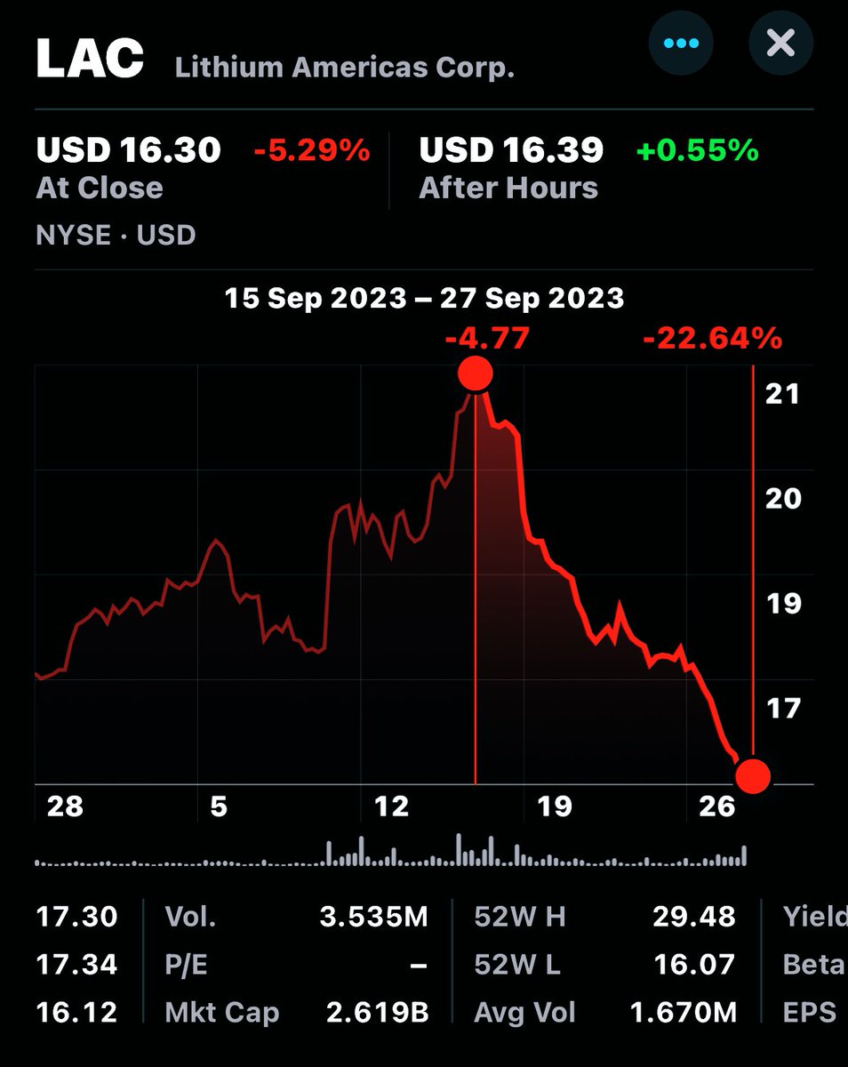 yarra44's tweet photo. What’s red 🚨 & falls again? Everything: $ALB $SQM $SGML $LTHM $LAC $PMETF $PLL $SLI $SLI.V $SGML.V $IONR $ALLIF $SYAXF
#HigherForLonger #InterestRates = #LowerForLonger #Lithium #CyclicalEquities despite #LithiumExpert #SpecialtyChemical industry promotion narrative. LAC $16.30 https://t.co/lRMvUmZtHy