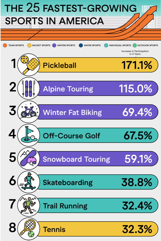 Pickle Ball getting all the buzz but ski touring.....