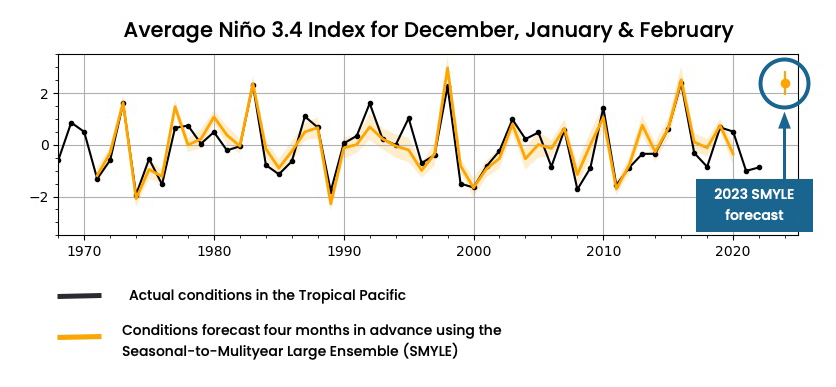 SMYLE– we’re predicting a super El Niño this year, based on our Seasonal-to-Multiyear Large Ensemble (SMYLE) system! 😆Based on an experimental prediction system verified w/ historical data, NCAR researchers predict that the average Niño 3.4 Index will peak at +2.4 degrees C. 🧵