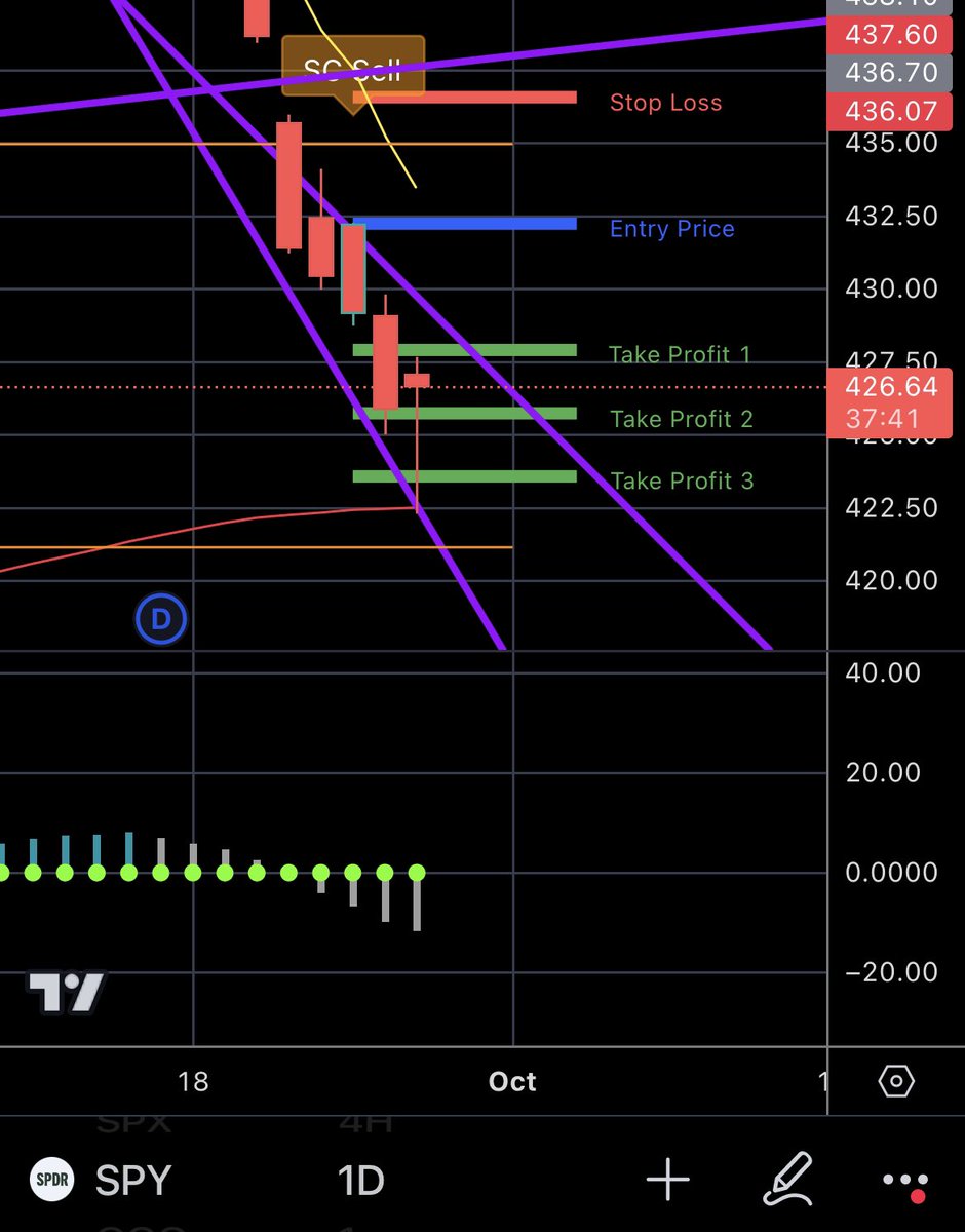 Rodcapital1's tweet photo. Called Top and Bottom today to my discord. Here’s a chart of P2 Algo @ work! (Daily TF) https://t.co/BellTmI10T