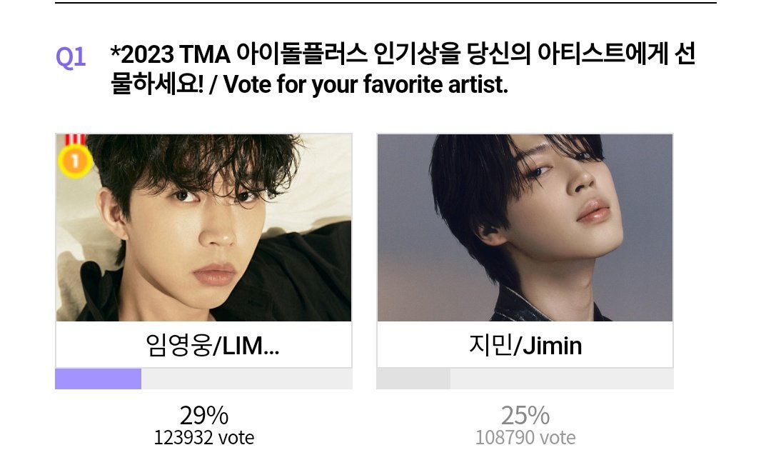 Gap dengan #1: 15,142 (🔻)

GOOD JOB GUYS 🔥 
Bisa yuk pagi nanti di posisi #1, semangat dan jangan kendor. 

🖇️idolplus.com/zs/survey_deta…

JIMIN OUR PRIORITY
#VoteAndStreamForJimin