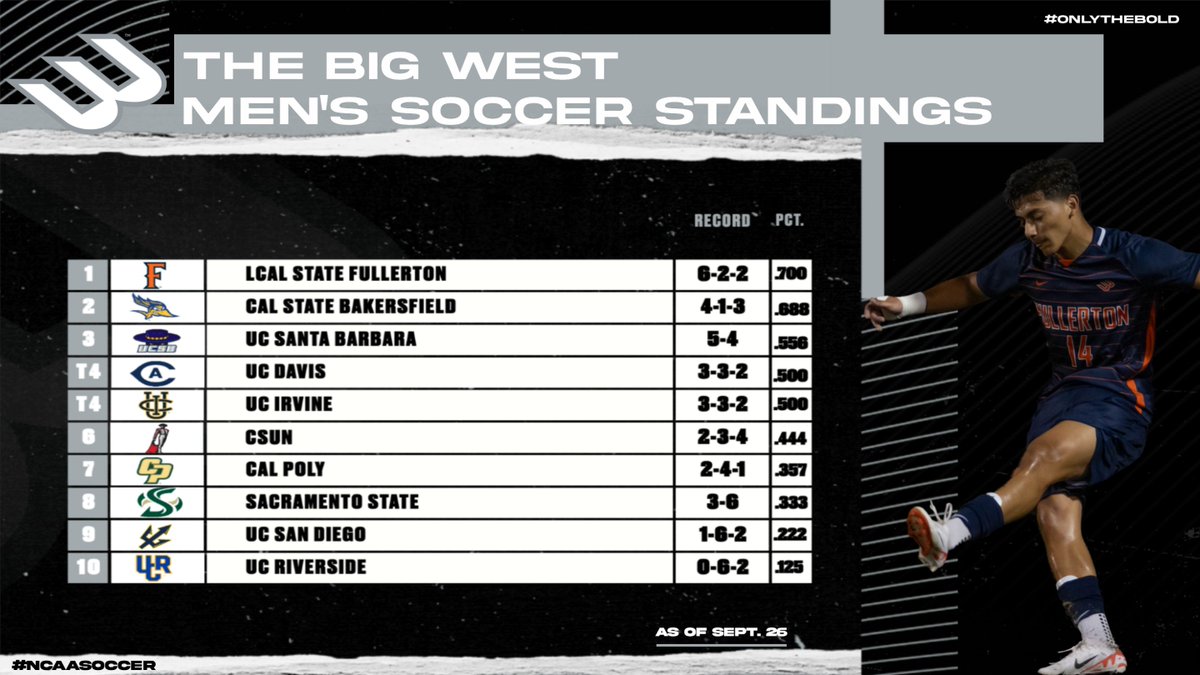 Before we get league play started, here's what The Big West table looks like after non-conference action! ⚽️

#OnlyTheBold x #NCAASoccer