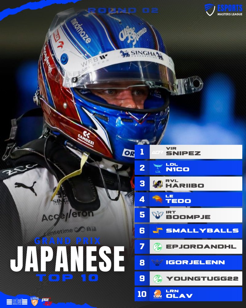 CTChampionship_'s tweet photo. Taking the Victory in F2 🇯🇵 @WOR_Snipez 👏 Shock Podiums from LDL_N1co &amp; @HariiboRVL 🏁

@nextlvlracing @TeamRisingLions
#EML #Esports #F123 https://t.co/k35PcB3Iyp