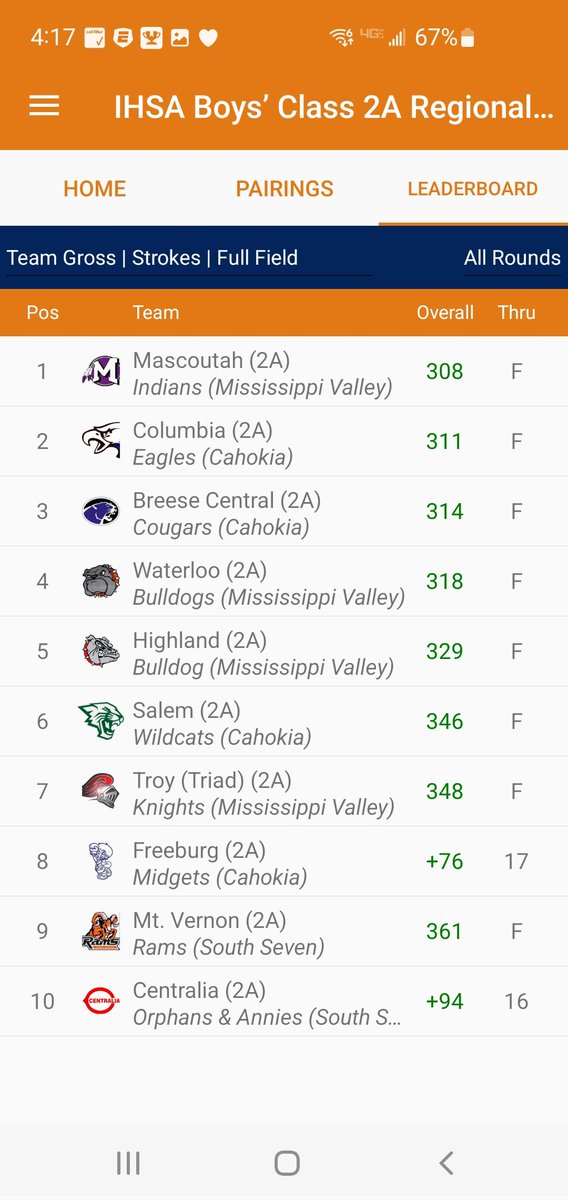 Jeremy (@chawgo) on Twitter photo Congratulations to the Mascoutah Indians on winning the Class 2A Centralia Regional title. Columbia and Central will also advance to the Mt. Carmel Sectional at the West Berwick Golf Club on Monday. <a href="/coachb83/">Scott Battas, CMAA</a> Congratulations to the Mascoutah Indians on winning the Class 2A Centralia Regional title. Columbia and Central will also advance to the Mt. Carmel Sectional at the West Berwick Golf Club on Monday. <a href="/coachb83/">Scott Battas, CMAA</a>