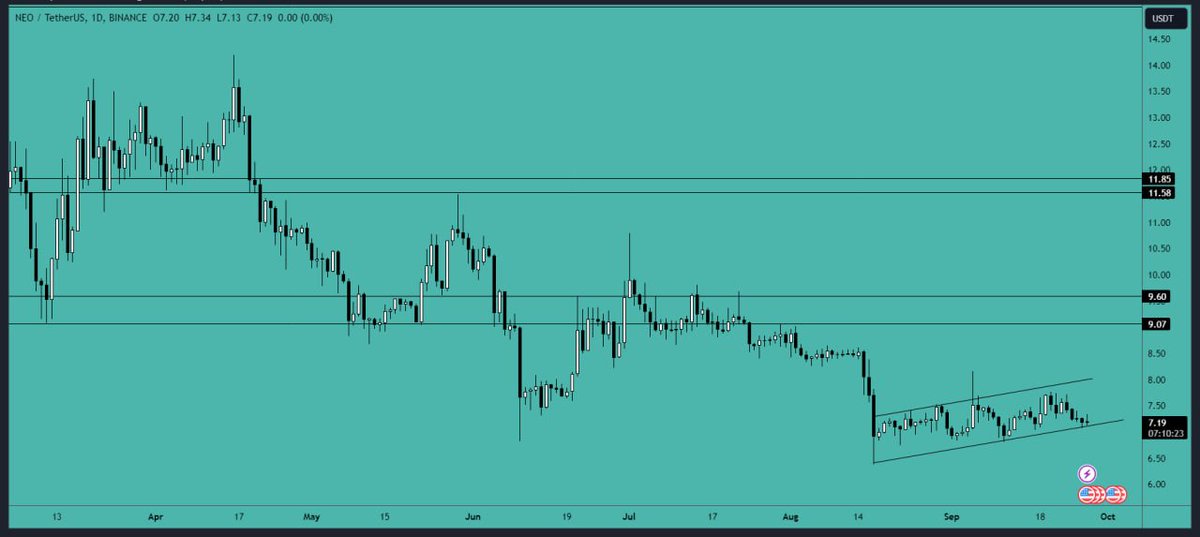 #NEO analysis:

$NEO #price has experienced a significant drop and is currently moving within a small #uptrend channel. However, there is a possibility that this may be a #bear flag. To maintain the $7 #support level, it is advisable to wait for a #breakout of the uptrend channel