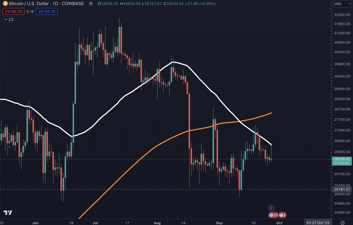 #BTC death cross rally so far has just been lower highs, which is pretty typical. 

So the general idea is the #BTC pumps into the death cross, finds a lower high, and the downtrend continues.