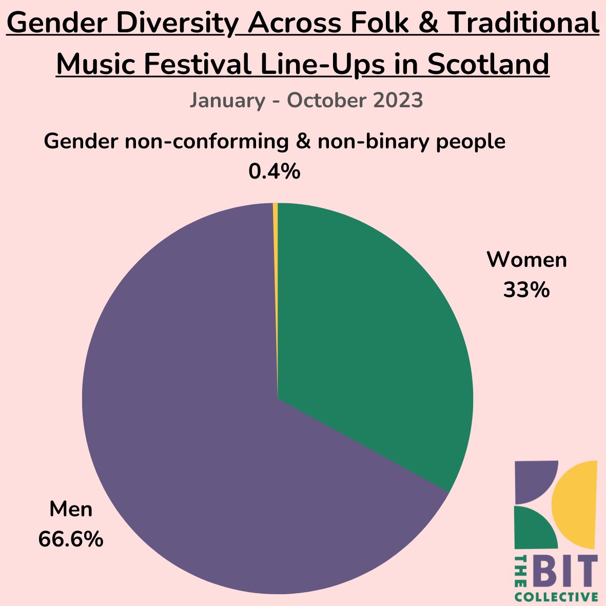 Of 1268 performers at 20 folk &amp; traditional music festivals which took place in Scotland this year: 

845 (66.6%) were men,
417 (33.0%) were women,
and 5 (0.4%) were gender non-conforming and/or non-binary.

Find out more here: thebitcollective.co.uk/furtherreading…