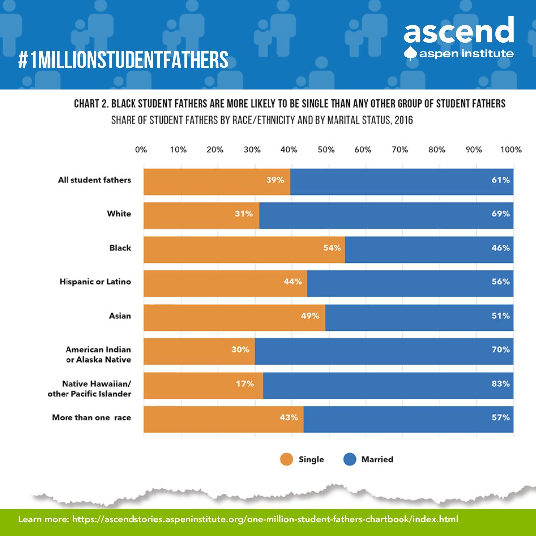 Ascend's new chartbook, 'We Are Here Too: Who Are the #1MillionStudentFathers in College?' shares student father data like: 🎓15% of men in college are fathers 🎂65% are 30+ y/o 🧒🏽80% have childcare Is there a stat that surprised you most? #StudentParentDataChat
