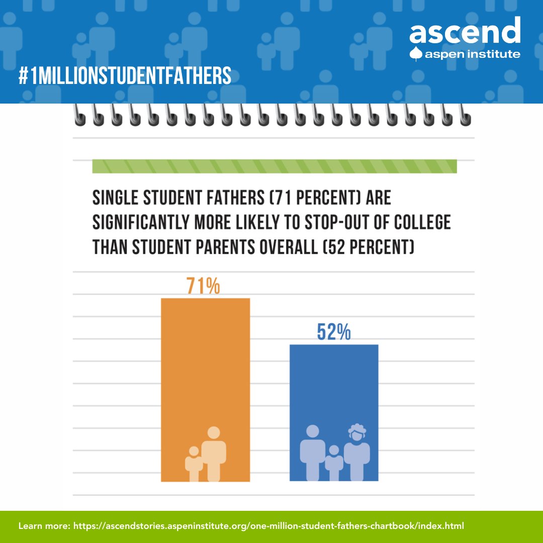 IWPResearch's tweet photo. 71% of single student fathers stop-out of college compared to 52% of student parents overall.
How does time poverty, unique pressures, and a lack of tailored resources impact student fathers' academic and personal well-being? #StudentParentDataChat https://t.co/SEOzOh5Ess