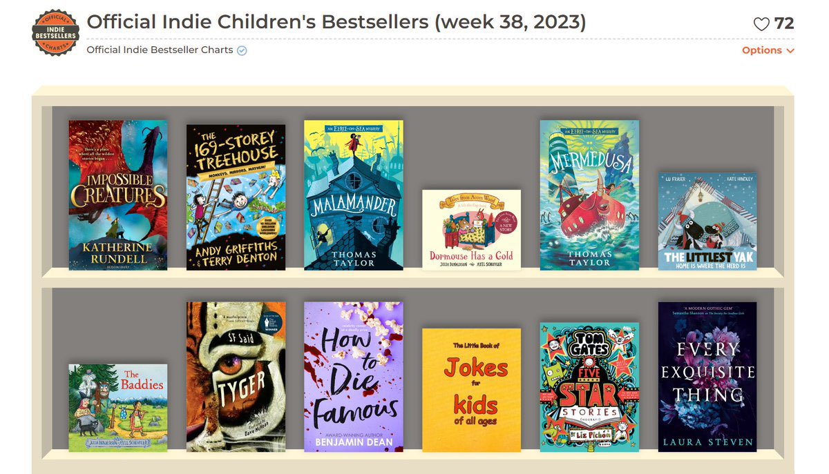 Gorgeous to see How to Die Famous and The Littlest Yak: Home is Where the Herd is on the Indie Bestseller list!

Lots of love to you @NotAgainBen, @_lufraser, #KateHindley and indie bookshops!!