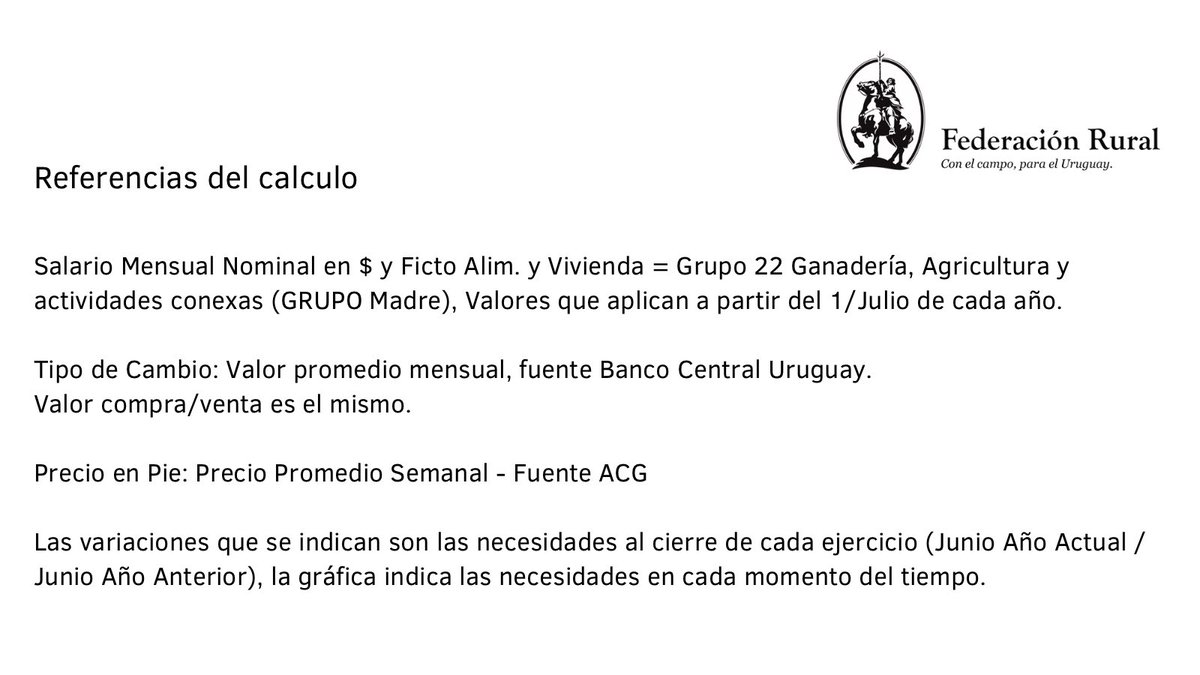 Abrimos hilo 🧵 sobre la situación actual del productor agropecuario,  
🐂🐑🌿🌲🧑‍🌾

Evolución de las necesidades de producto por categoría tomando como referencia un salario tipo del sector