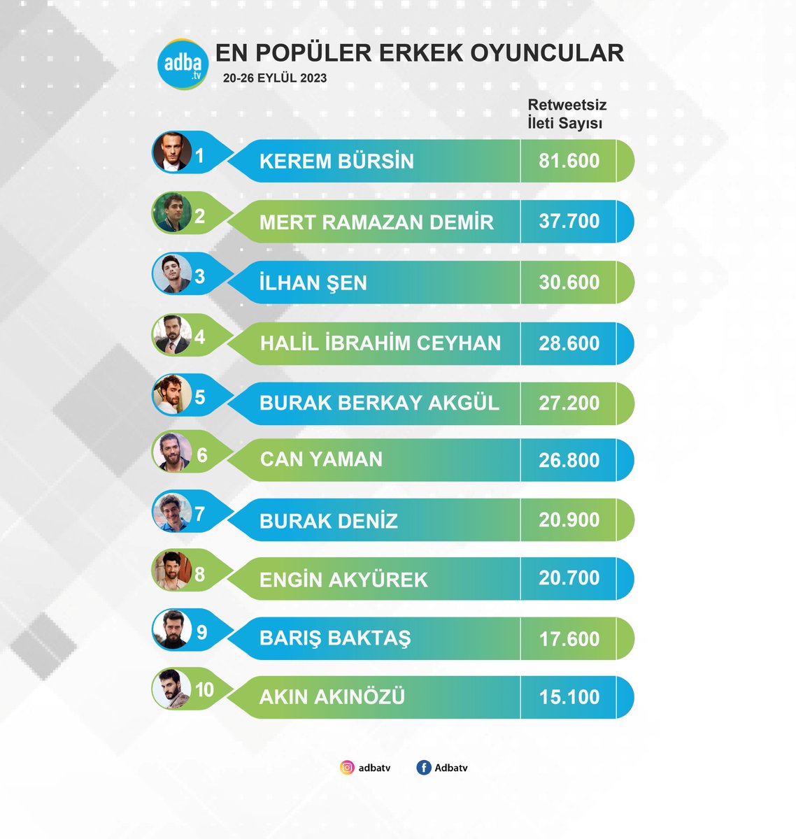 AdbaTv's tweet photo. Ekranın en popüler erkek oyuncuları belli oldu! (20-26 Eylül)    
1. Kerem Bürsin    
2. Mert Ramazan Demir   
3. İlhan Şen 
4. Halil İbrahim Ceyhan 
5. Burak Berkay Akgül 
6. Can Yaman 
7. Burak Deniz
8. Engin Akyürek   
9. Barış Baktaş
10. Akın Akınözü https://t.co/qrJx8zcN5O