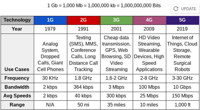 SecurityCircle_'s tweet photo. 📶 The Incredible Journey of Mobile Networks: From 1G to 5G! 🚀
Follow for More Cybersecurity Posts and Updates❗️#phones #mobile #tech #iphone #android #samsung
#MobileEvolution #1G #2G #3G #4G #5G https://t.co/b9ZSRaHwgd