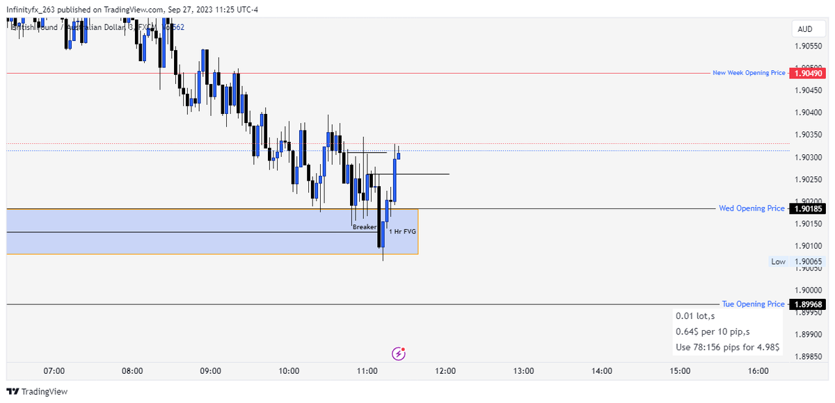 Tracking GBPAUD, was expecting a reversal on 1 Hour Fvg...