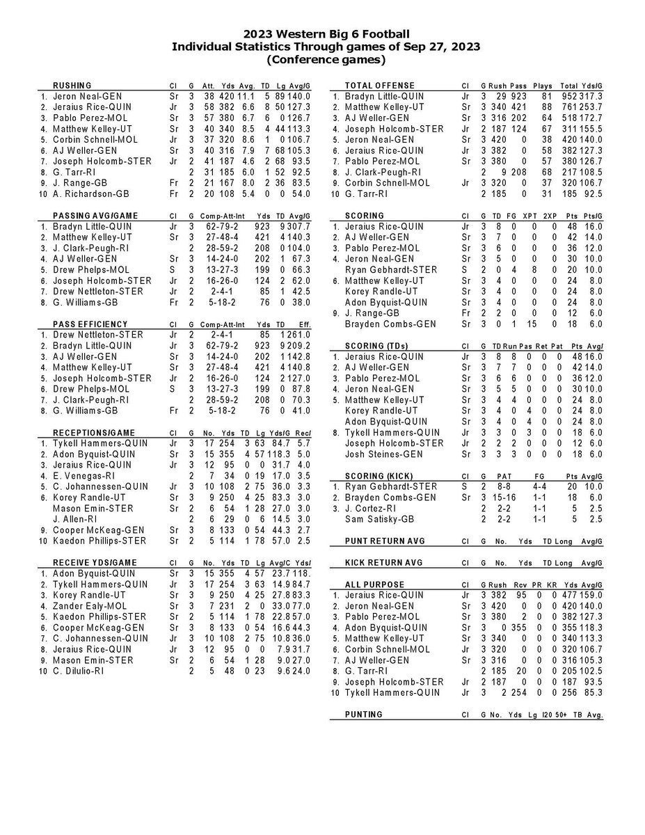 wb6stats's tweet photo. Current #WB6 Football individual leaders ⬇️
(conference games only) https://t.co/cAlq4fRF2k