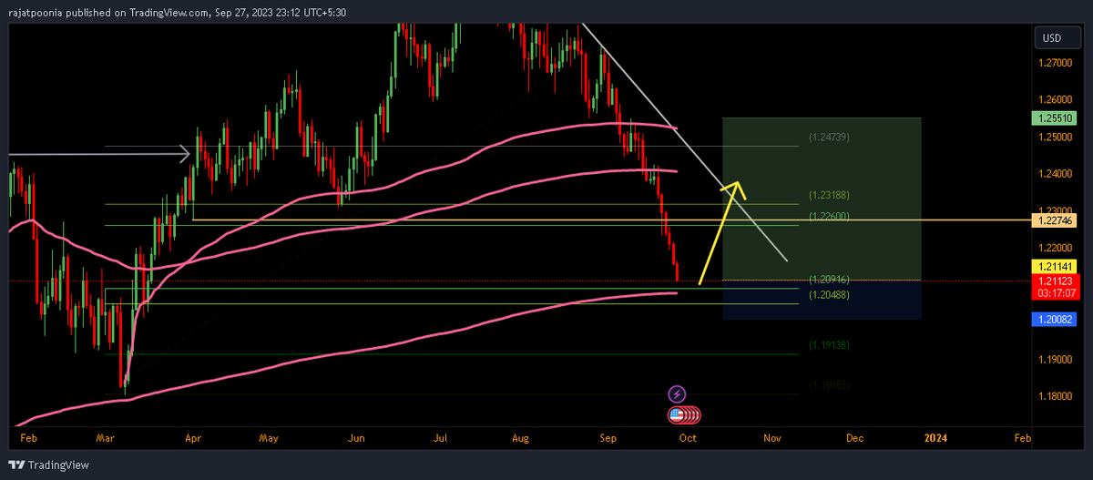 forex_FCP's tweet photo. GBPUSD Buy Idea ! #forex https://t.co/yMTLAcz7yE