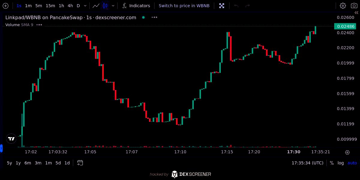 ibcig's tweet photo. $LINKPAD just launched 40 minutes ago & currently 3x right now, the all time high was 6x. The main utility of this @linkpad_ofc is Launchpad for lowcap projects & currently staking is live right now with over 200% APY

Staking : https://t.co/6QLt1MCf44

Chart : https://t.co/IRbvKusLxe