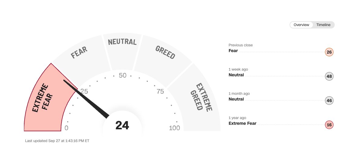 pravenmoorthy's tweet photo. #FearandGreed index at extreme fear. 

$SPY $QQQ $VIX #ES_F https://t.co/AT0kWYo384
