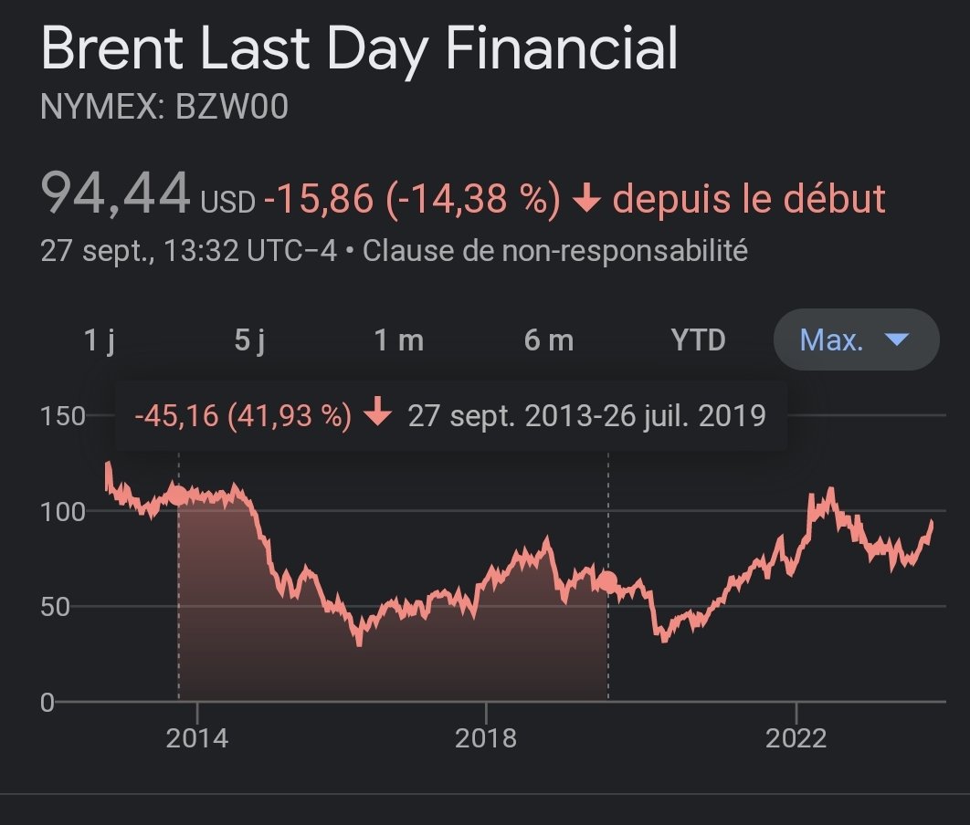 Max_Font's tweet photo. Alors je sais que c'est la fin de l'#abondance mais quelqu'un peut-il m'expliquer le ratio prix du Brut / prix à la pompe ?
J'ai l'impression de me faire entourlouper.

#inflation #hausse #prix #carburant #automobile https://t.co/NkniIjk2Y4