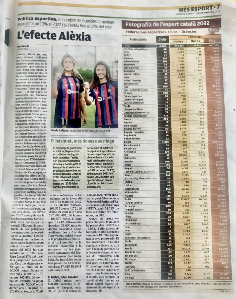 FCPatinatge's tweet photo. 📌 Sabieu que SOM la 4a Federació amb més dones esportistes de les 69 federacions que tenim a Catalunya? 
✔️La dada: 13.582 dones.
🟣Les dones fan rodar l’esport
↗️ Seguim creixent !!
💪Sempre endavant !!
#Entretotestot #esportcat https://t.co/XlkqZhICDH