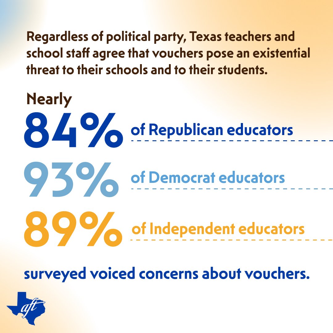 TexasAFT's tweet photo. Gov. Abbott says he'll call a special #TxLege session on vouchers next month.

Our latest survey of #TxEd teachers &amp; staff shows just how unpopular privatization is. Read more 👇 

https://t.co/JPS5U08Q0y https://t.co/Js7lYfXzRX