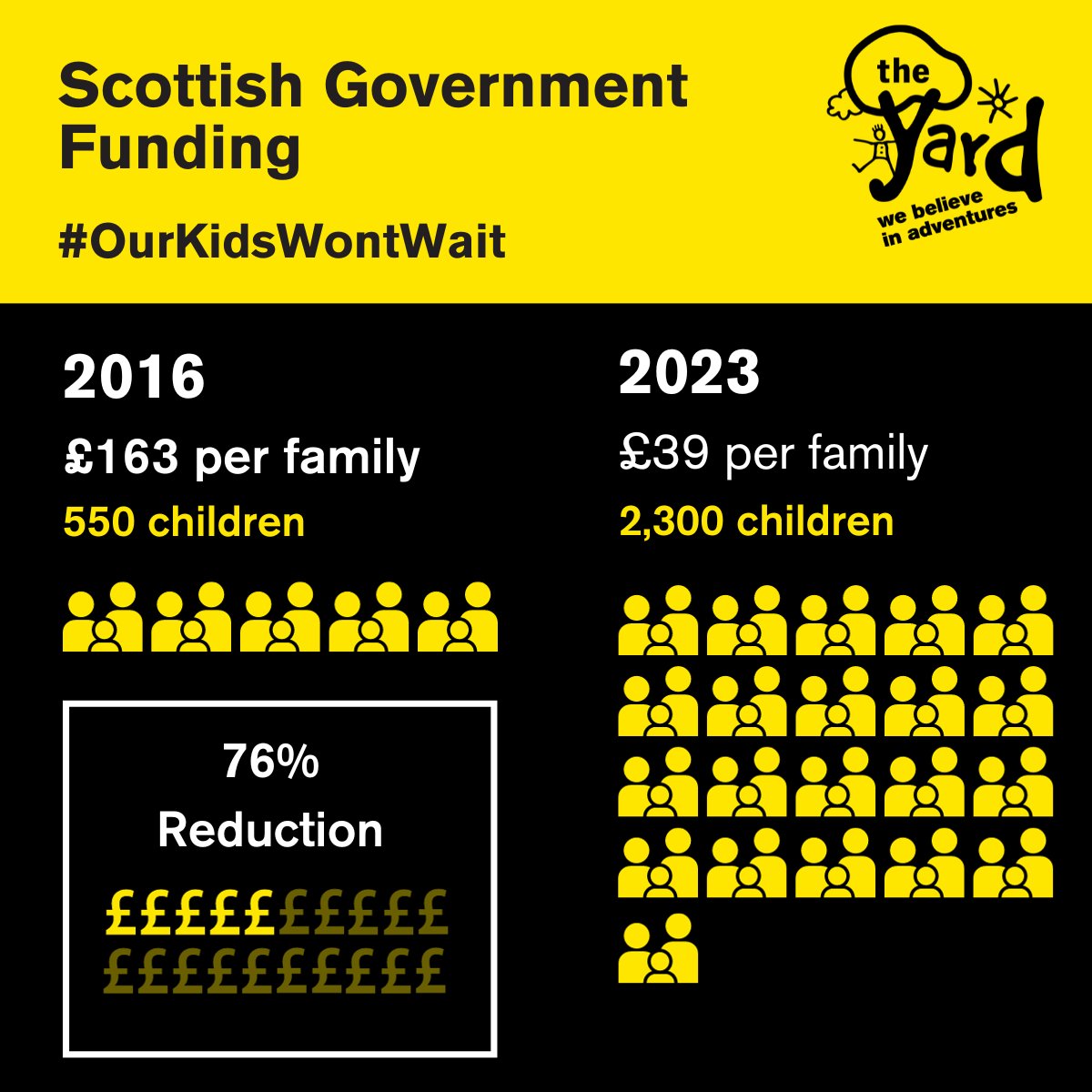 theyardscotland's tweet photo. The Scottish Government's decision to maintain current funding levels means The Yard can't grow to meet demand.
Sign to encourage the Scottish Government to review their decision.

https://t.co/Si2LwfZrVU

#TheYard #ScottishGovernment #Petition #ASN #OurKidsWontWait https://t.co/IsT93dHCm7