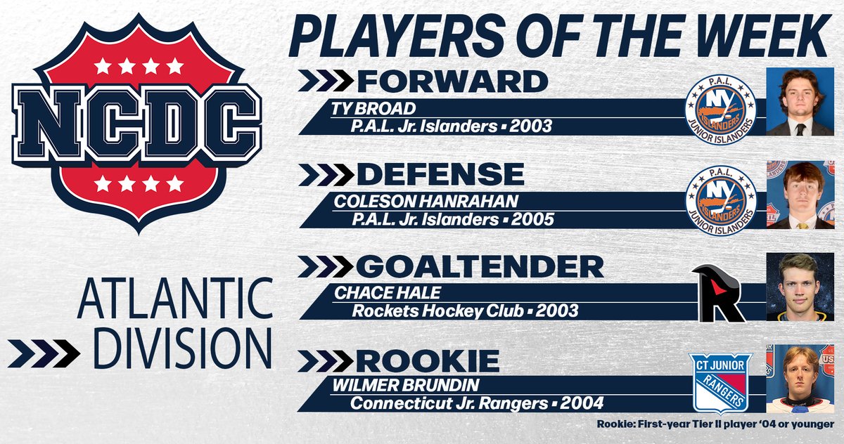 Congratulations to our #NCDC Atlantic Division #PlayersOfTheWeek from the first weekend. Winners here represent the <a href="/paljrislanders/">P.A.L. Junior Islanders</a>, <a href="/RocketsHC/">Rockets Hockey Club</a> and <a href="/CJRHockey/">CT Junior Rangers</a>. 

Best of luck to all this coming weekend at the #BJBShootout!

ncdchockey.com/players-of-the…