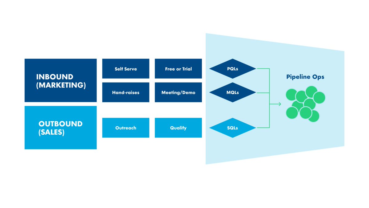 The new product-led blueprint for end-to-end success 📈 Join @hjawharkar as he dissects the key components needed to unlock the full potential of product-led strategies within a multi-lane GTM motion. Get his insights on OpenView's blog: openview.vc/3EOUABP