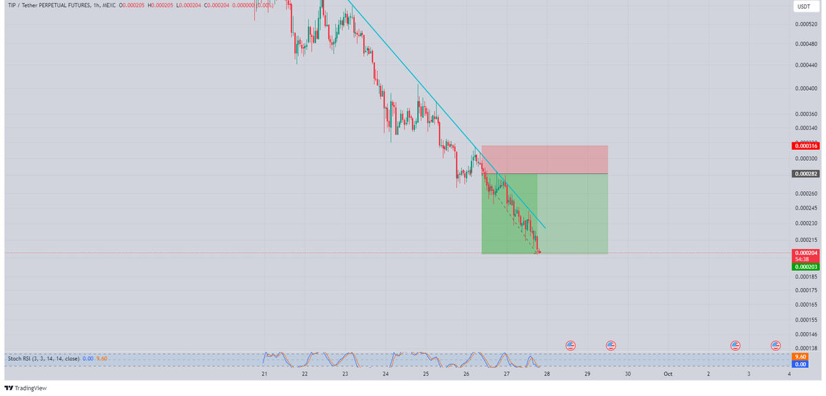 Tryrexcrypto's tweet photo. Taking profits right now on $TIP. Perfect trade 🤌
 I'll tell you when I see another opportunity on this coin. 
#TIP #Tipcoin #TIPUSDT https://t.co/0TUoIOg11N