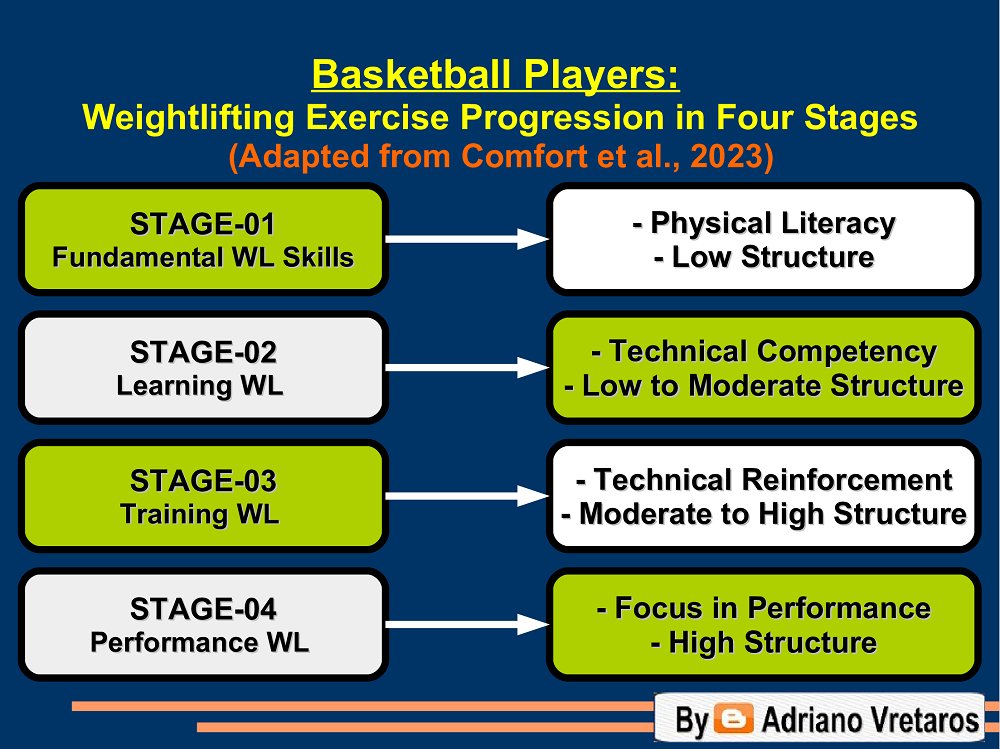 🏀 Basketball: Weightlifting Exercise Progression in Four Stages 

#basketball #strengthandconditioning #basketballconditioning #fitness #physicalpreparation #sportsscience #sportsperformance #strengthtraining #weightlifting #powertraining #conditioning #sports