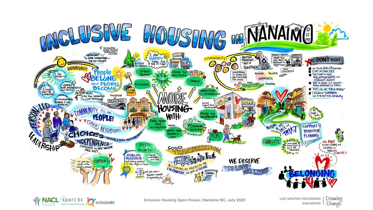 InclusionBC's tweet photo. Our Open House with the @Nanaimo Association of Community Living and @Social  allowed us to gather input from people with intellectual disabilities about their vision for #InclusiveHousing. https://t.co/4lLpgsE1Mv