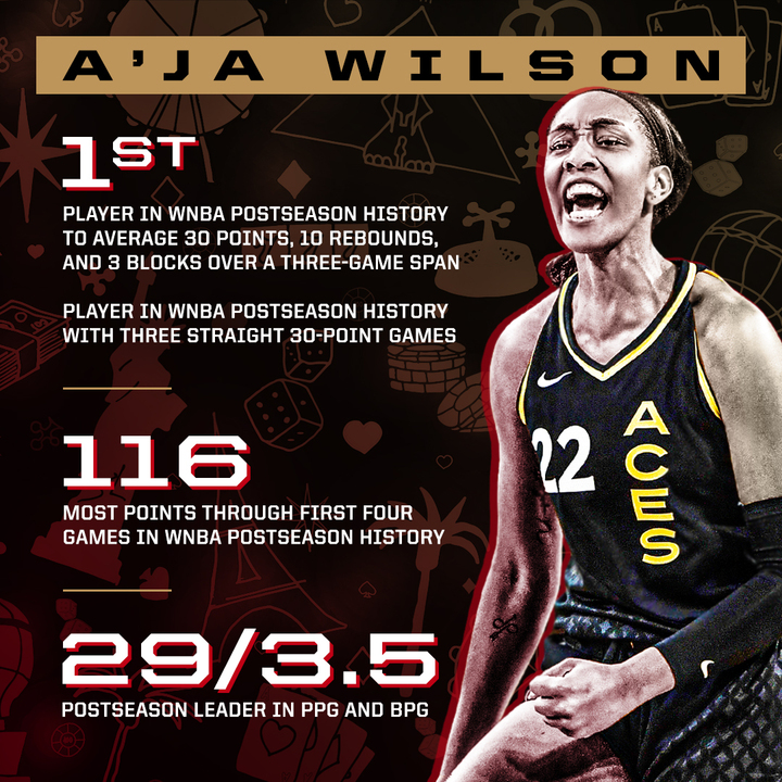 espn's tweet photo. A'ja Wilson is having herself a career postseason 👏 

The Las Vegas Aces are now one win away from back-to-back WNBA Finals appearances ♠️ https://t.co/gkHIeUIIfd