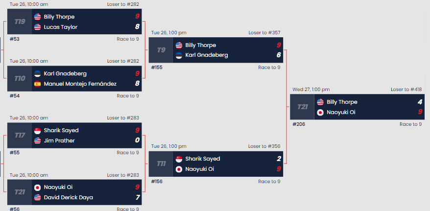 はいUSOpenPool3日目の速報です
大井Pは見事ビリーソープさんにも勝って勝者側からLast64入りを決めまして👏
吉岡Pはざんねんブスタマンテさんに敗れL2Rで終了となりました。おつかれさまでした🥲
＃USOpenPool
#ビリヤード