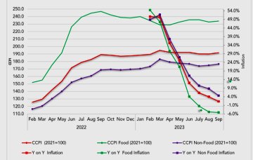 ColomboPageNews's tweet photo. #SriLanka ’s Colombo-based inflation drops to 1.3% in September 2023 https://t.co/ppxzlKcFwA https://t.co/GuUpcI06uN