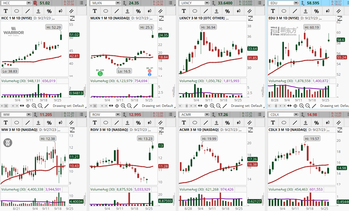 ConnieHillCS's tweet photo. Several non energy sector stocks are popping up in our Early Morning Movers scan bullish scan. Some examples, not recommendations are: #HCC, #MLKN, #LKNCY, #EDU, #WW, #ROIV, #ACMR, #CDLX. Let's see if the momentum continues into the close. https://t.co/0dktxeEvWs