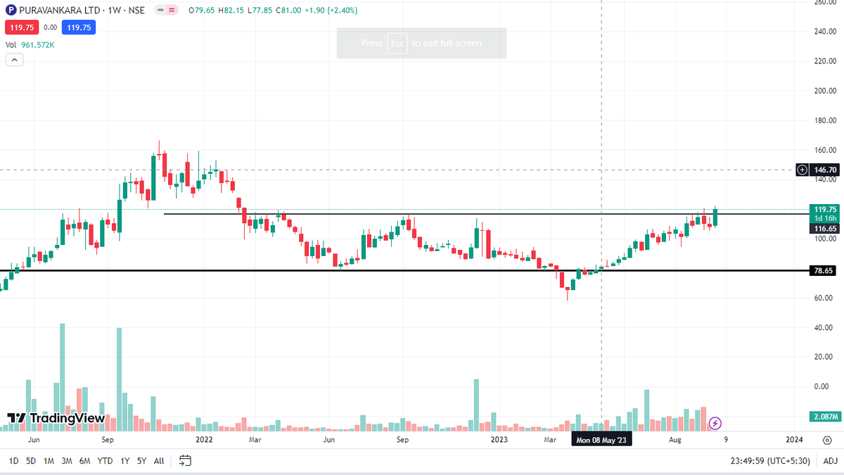 chartbursters's tweet photo. #PURVANKARA
CMP-120
-Looking Strong On Charts.
- Will add with reduced position sizing

#StocksToBuy #StockMarket #BREAKOUTSTOCKS https://t.co/vwu5OBAH6L