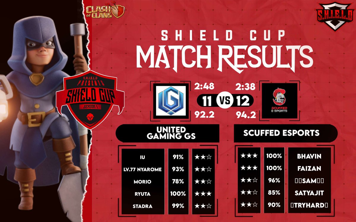 Shield cup semifinals ug GS vs Scuffed esports
Winner:- Scuffed esports
MVP:- Bhavin