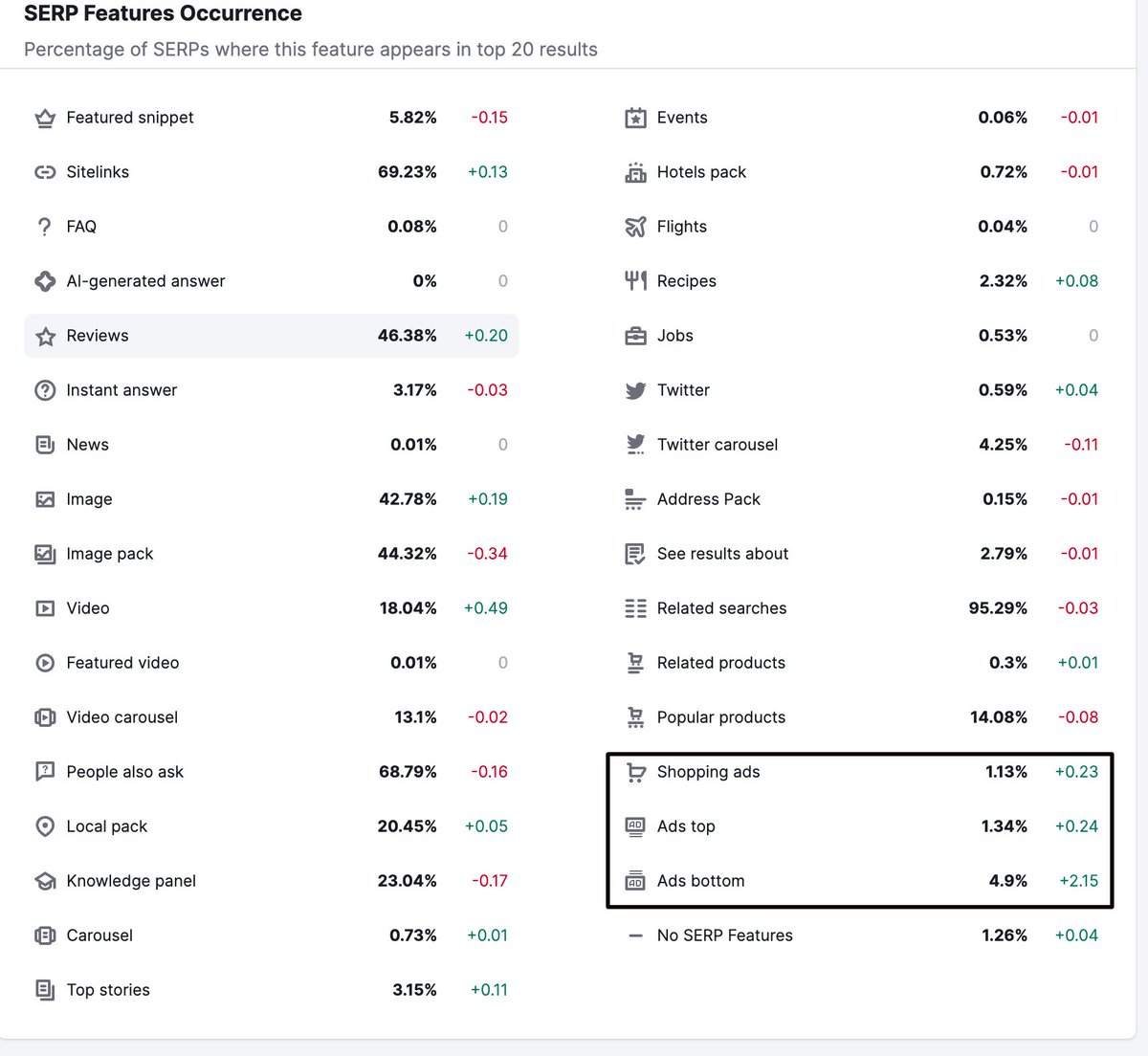 Call2Rizwan's tweet photo. Whats happening in #SERP ?

As we are entering into Q4 aka #Shopping Quarter Google is pushing more #Ads  along with the multimedia content  in SERP!

#SEMRush #SEMRushSensor #SEO #SearchResults #ecom

Webmasters How is your website performing after #HCU #HelpfulContentUpdate https://t.co/gwuqEiTkJb