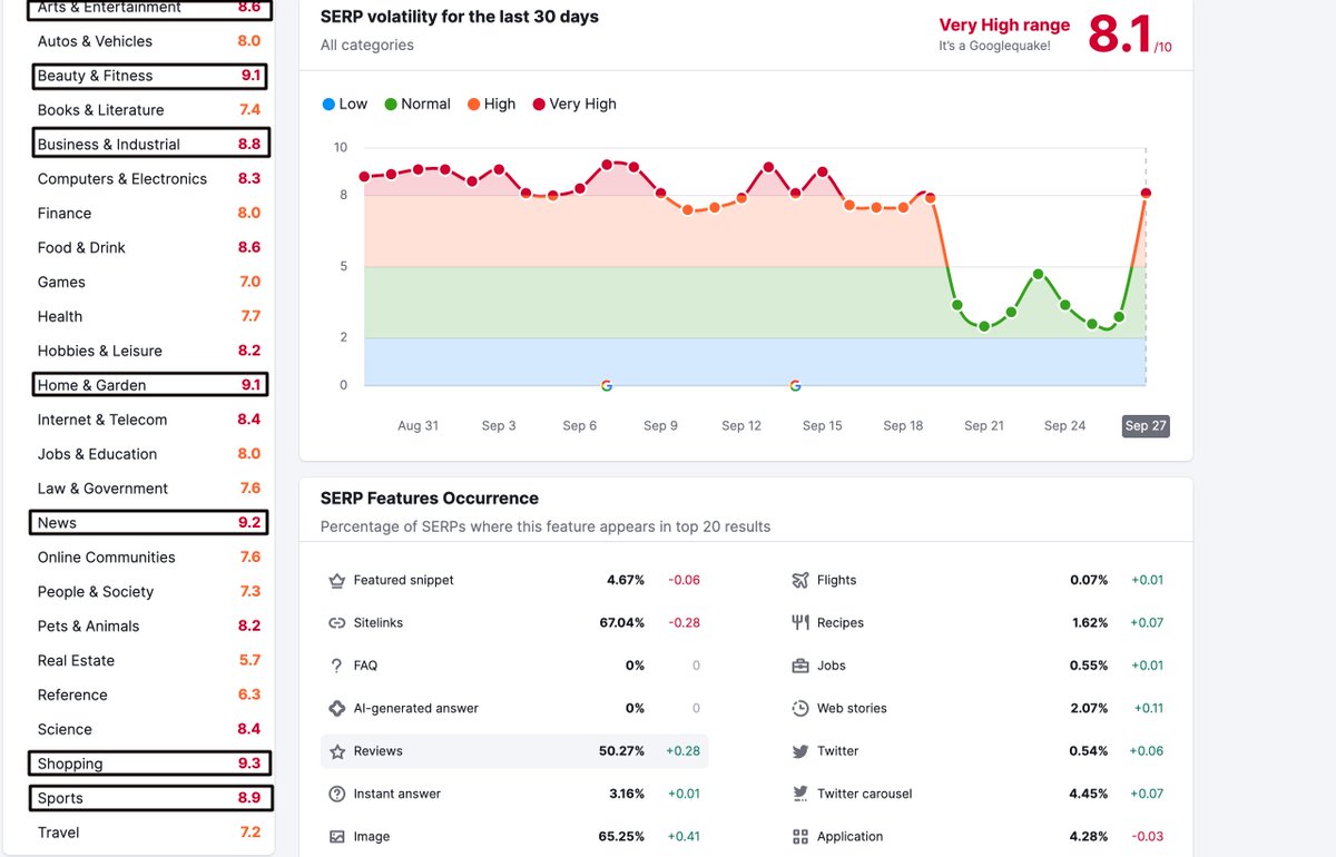 Call2Rizwan's tweet photo. Whats happening in #SERP ?

As we are entering into Q4 aka #Shopping Quarter Google is pushing more #Ads  along with the multimedia content  in SERP!

#SEMRush #SEMRushSensor #SEO #SearchResults #ecom

Webmasters How is your website performing after #HCU #HelpfulContentUpdate https://t.co/gwuqEiTkJb