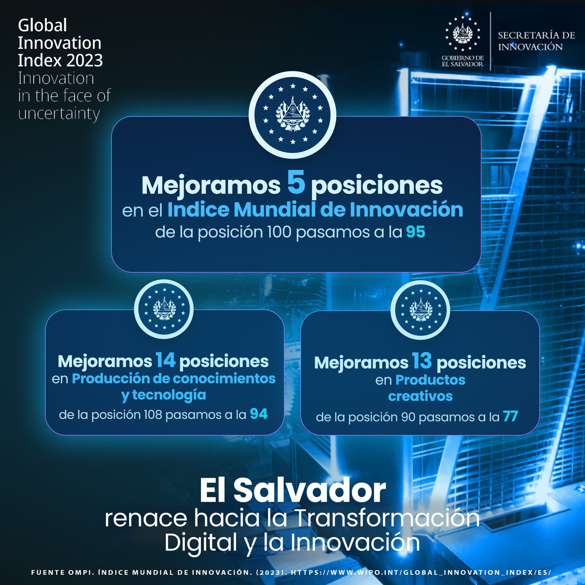 Innovacion_SV's tweet image. Gracias a las estrategias y políticas implementadas por el Presidente @Nayibbukele, El Salvador mejoró 5 posiciones en el Índice Global de Innovación💡🎖

#ElSalvadorRenace hacia la #TransformaciónDigital y la #Innovación🇸🇻🦾