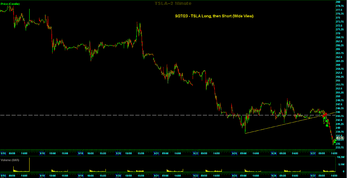 Switterman's tweet photo. $TSLA - shorted and sized up for the triangle breakdown today

#Daytrader 
#TriangleBreakoutSetupsWork https://t.co/ZkMJePSvSe