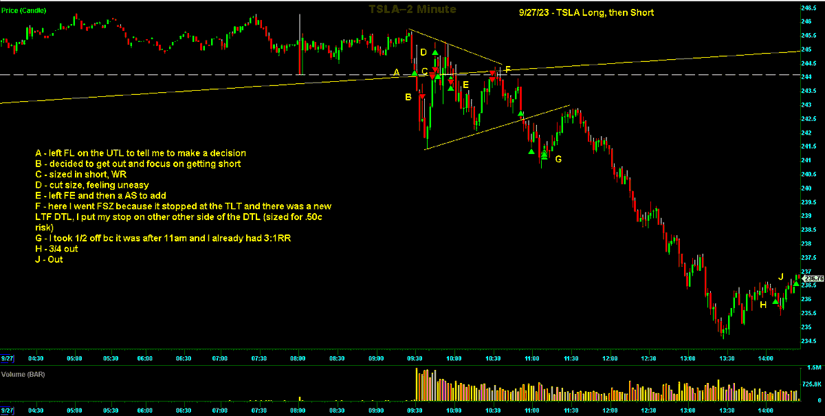 Switterman's tweet photo. $TSLA - shorted and sized up for the triangle breakdown today

#Daytrader 
#TriangleBreakoutSetupsWork https://t.co/ZkMJePSvSe