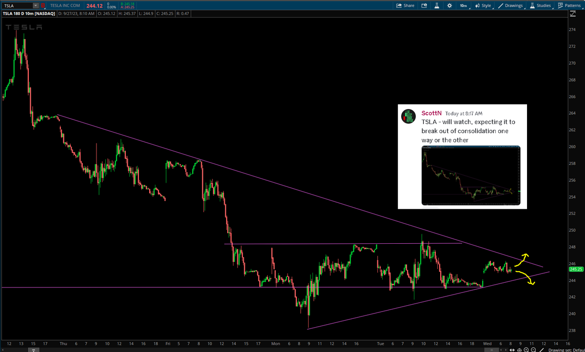 Switterman's tweet photo. $TSLA - shorted and sized up for the triangle breakdown today

#Daytrader 
#TriangleBreakoutSetupsWork https://t.co/ZkMJePSvSe