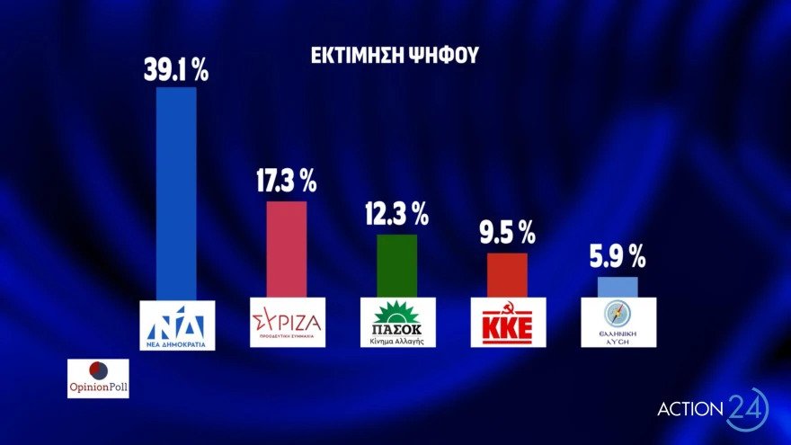 VTsekouras's tweet photo. Η πρώτη δημοσκόπηση της Opinion Poll για το @action24tv , μετά την εκλογή @skasselakis στον ΣΥΡΙΖΑ. Διαφορά... Ιουνίου δείχνει η πρόθεση ψήφου, κίνδυνο διάσπασης στον ΣΥΡΙΖΑ προβλέπουν 7 στους 10 ψηφοφόροι του κόμματος

@JSaradakos
@zzoupis1

#Poll
#news #dimoskopisi #nd #syriza https://t.co/JFx4hB0wf9